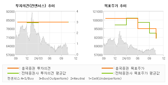 투자의견 및 목표주가 추이 그래프