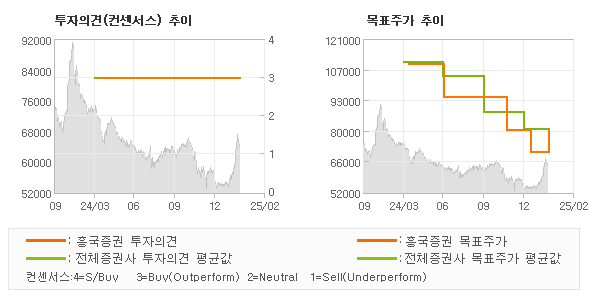 투자의견 및 목표주가 추이 그래프