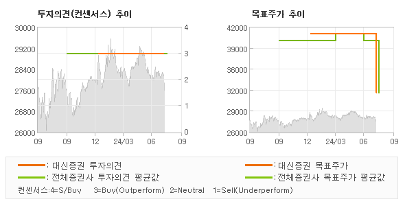 투자의견 및 목표주가 추이 그래프