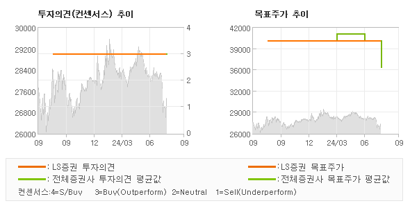 투자의견 및 목표주가 추이 그래프