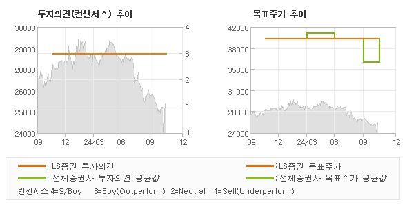 투자의견 및 목표주가 추이 그래프