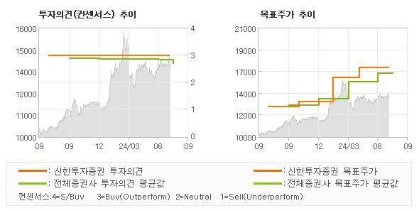 투자의견 및 목표주가 추이 그래프