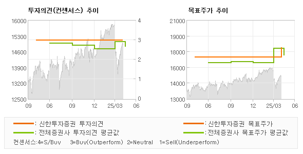 투자의견 및 목표주가 추이 그래프