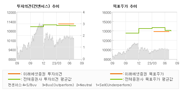 투자의견 및 목표주가 추이 그래프