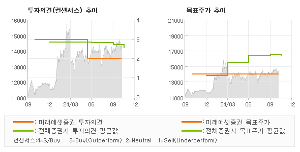 투자의견 및 목표주가 추이 그래프