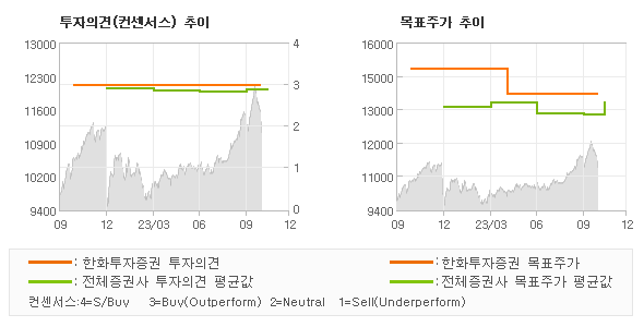 투자의견 및 목표주가 추이 그래프