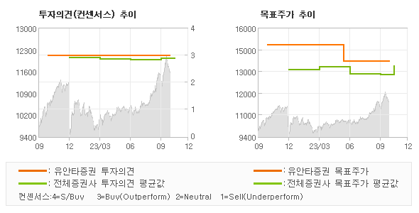 투자의견 및 목표주가 추이 그래프