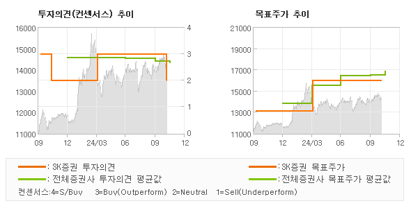 투자의견 및 목표주가 추이 그래프