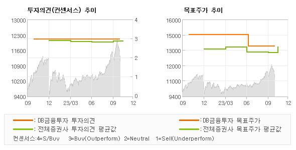 투자의견 및 목표주가 추이 그래프