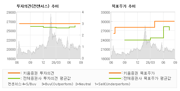 투자의견 및 목표주가 추이 그래프