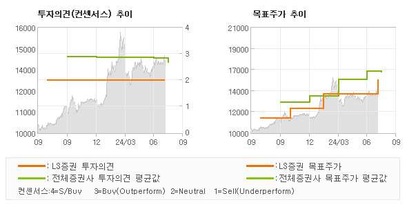 투자의견 및 목표주가 추이 그래프