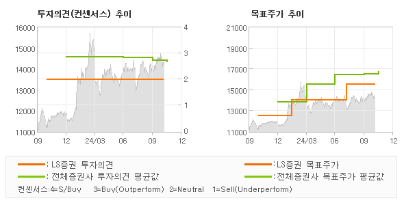 투자의견 및 목표주가 추이 그래프