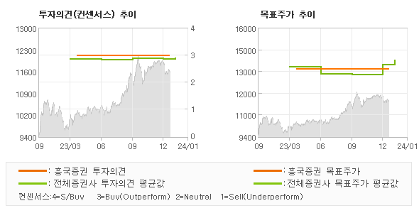 투자의견 및 목표주가 추이 그래프