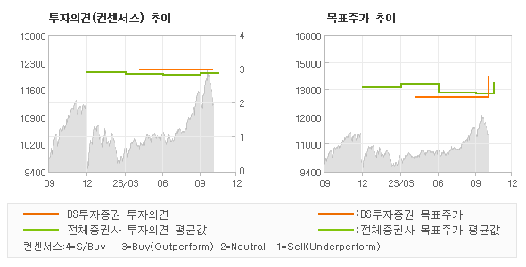 투자의견 및 목표주가 추이 그래프