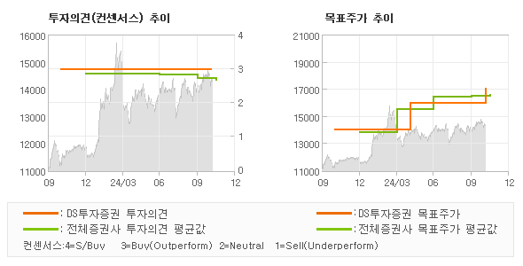 투자의견 및 목표주가 추이 그래프