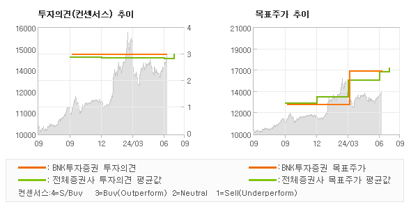 투자의견 및 목표주가 추이 그래프