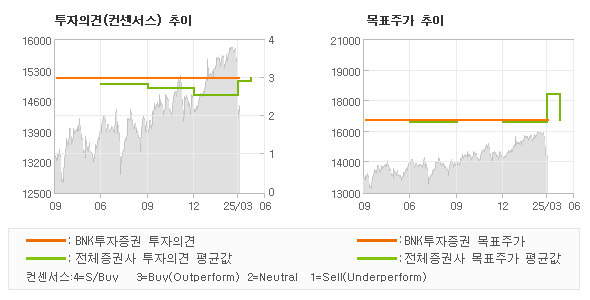 투자의견 및 목표주가 추이 그래프