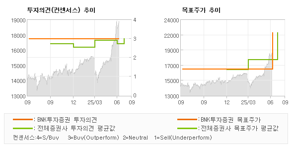 투자의견 및 목표주가 추이 그래프