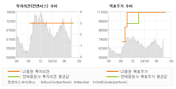 투자의견 및 목표주가 추이 그래프