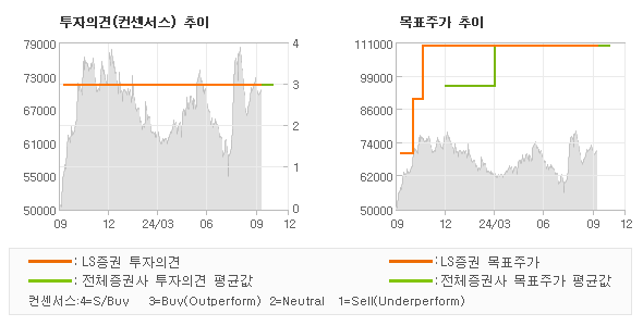 투자의견 및 목표주가 추이 그래프