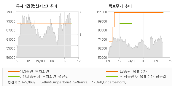 투자의견 및 목표주가 추이 그래프