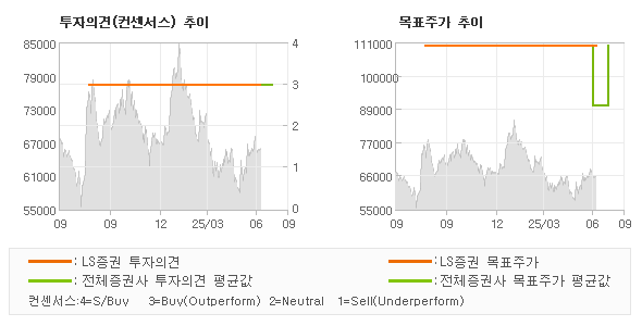 투자의견 및 목표주가 추이 그래프