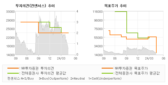 투자의견 및 목표주가 추이 그래프