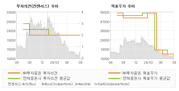 투자의견 및 목표주가 추이 그래프