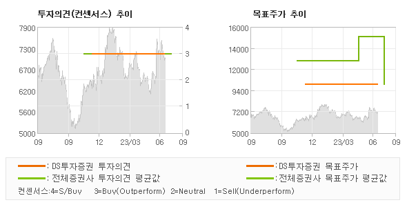 투자의견 및 목표주가 추이 그래프