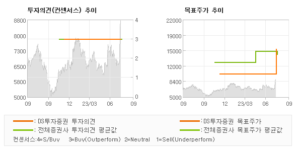 투자의견 및 목표주가 추이 그래프