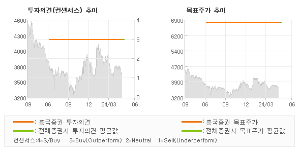 투자의견 및 목표주가 추이 그래프