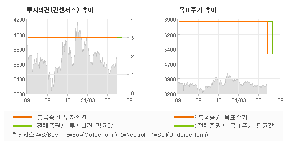 투자의견 및 목표주가 추이 그래프