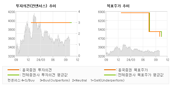 투자의견 및 목표주가 추이 그래프