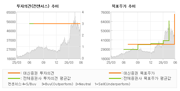 투자의견 및 목표주가 추이 그래프