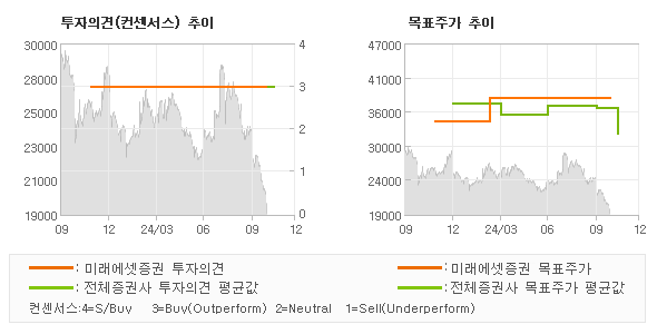 투자의견 및 목표주가 추이 그래프