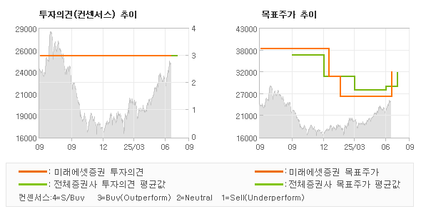 투자의견 및 목표주가 추이 그래프