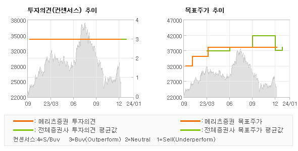 투자의견 및 목표주가 추이 그래프