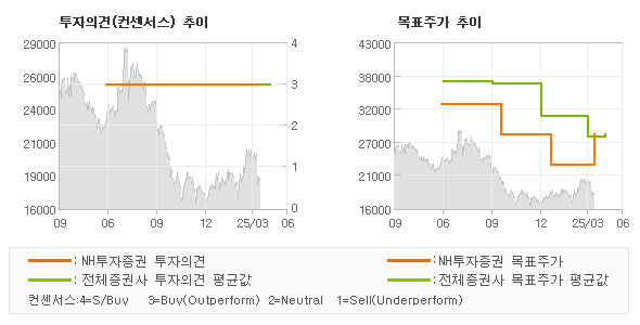 투자의견 및 목표주가 추이 그래프