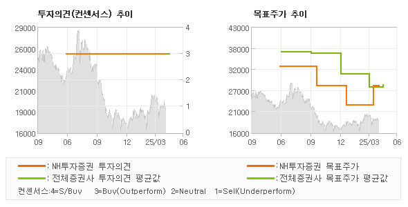 투자의견 및 목표주가 추이 그래프