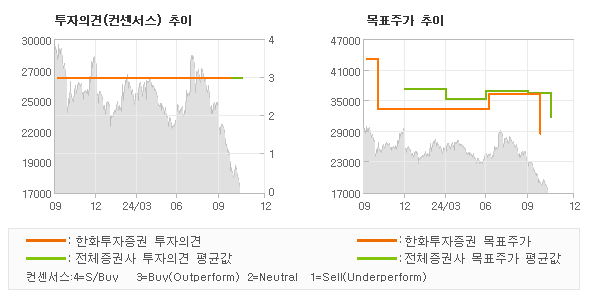 투자의견 및 목표주가 추이 그래프