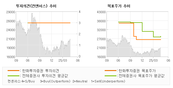 투자의견 및 목표주가 추이 그래프