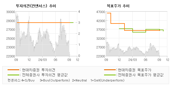 투자의견 및 목표주가 추이 그래프