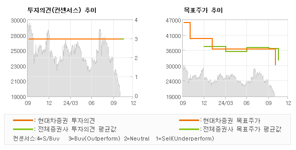 투자의견 및 목표주가 추이 그래프