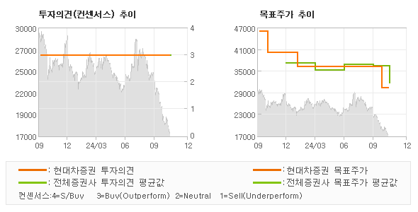 투자의견 및 목표주가 추이 그래프