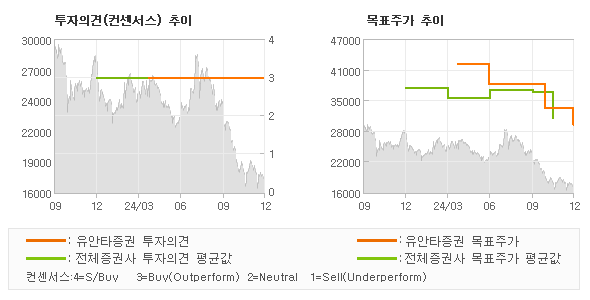 투자의견 및 목표주가 추이 그래프