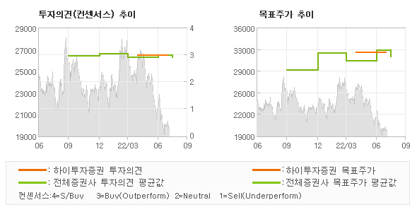 투자의견 및 목표주가 추이 그래프