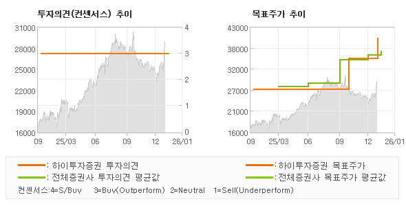 ÅõÀÚÀÇ°ß ¹× ¸ñÇ¥ÁÖ°¡ ÃßÀÌ ±×·¡ÇÁ