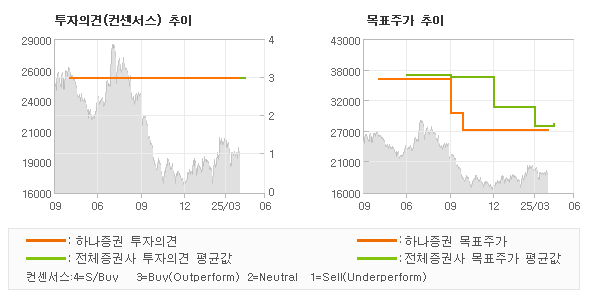 투자의견 및 목표주가 추이 그래프