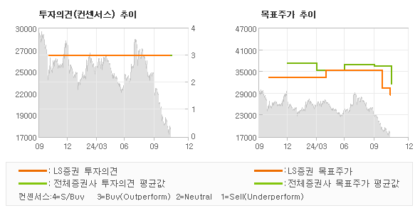 투자의견 및 목표주가 추이 그래프