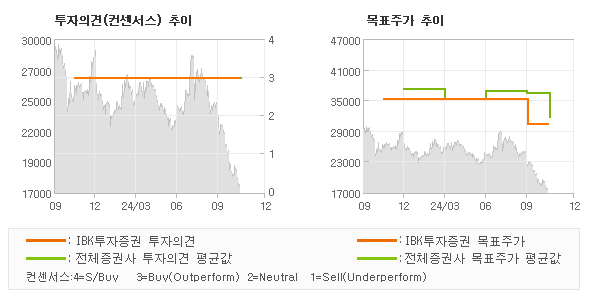 투자의견 및 목표주가 추이 그래프